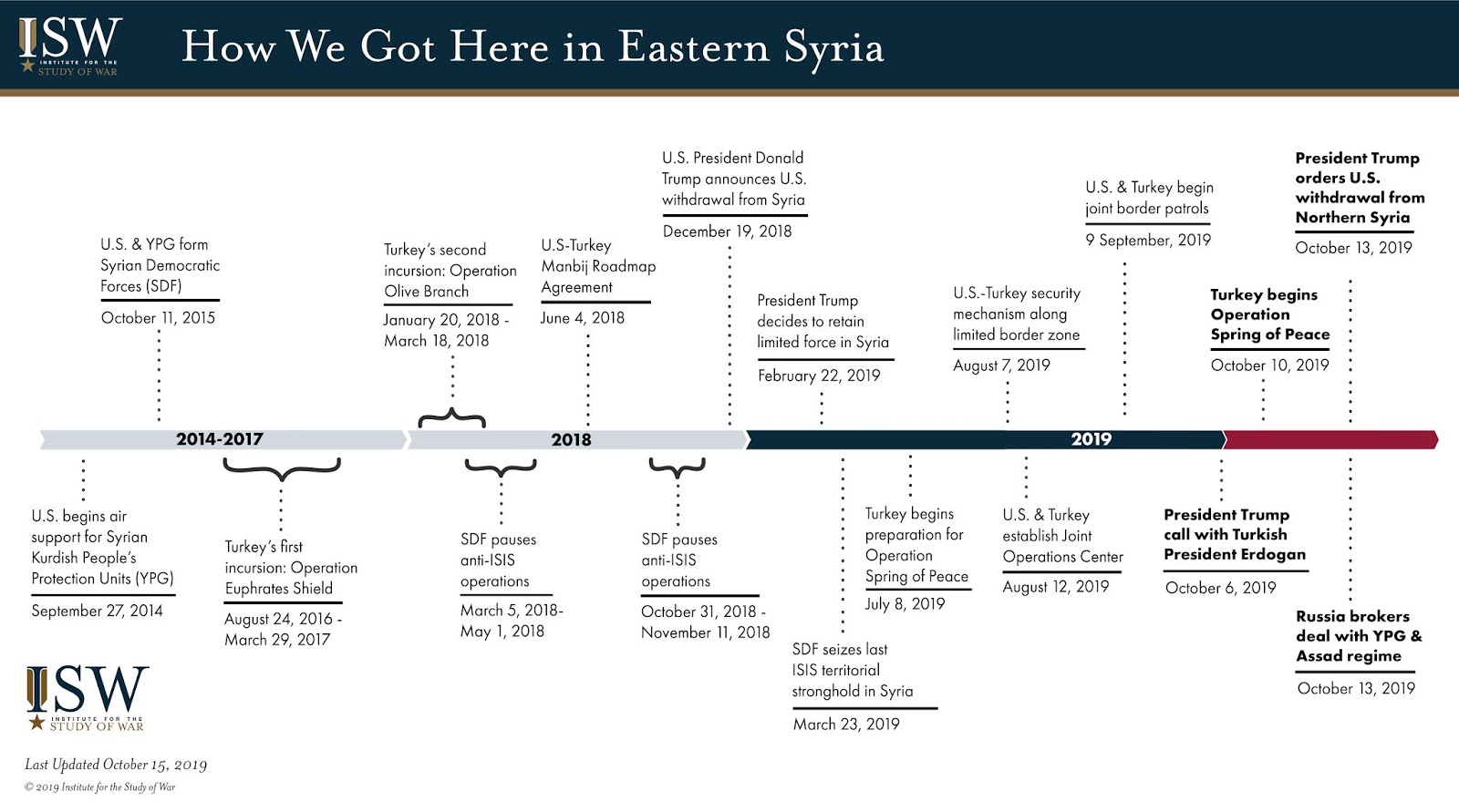 Timeline: The U.S. And Turkey In Syria | Institute For The Study Of War